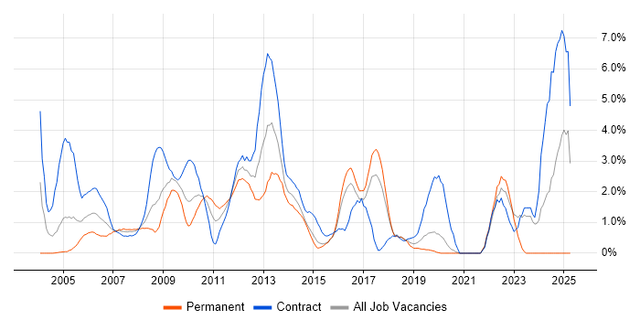 Job vacancy trend for Problem Management in Hillingdon Job vacancy trend for Problem Management in Hillingdon
