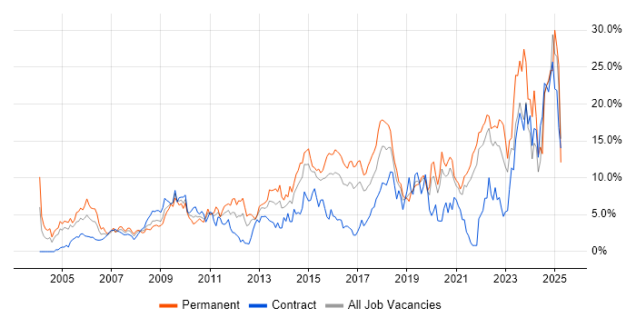 Job vacancy trend for Problem-Solving in Hillingdon Job vacancy trend for Problem-Solving in Hillingdon
