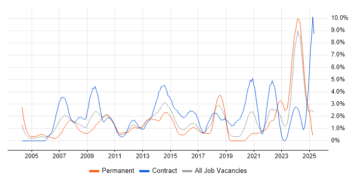 Job vacancy trend for Process Improvement in Hillingdon Job vacancy trend for Process Improvement in Hillingdon