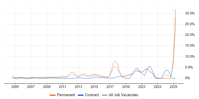Job vacancy trend for Product Management in Hillingdon Job vacancy trend for Product Management in Hillingdon