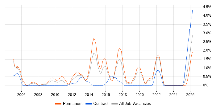 Product Manager job vacancy trend in Hillingdon