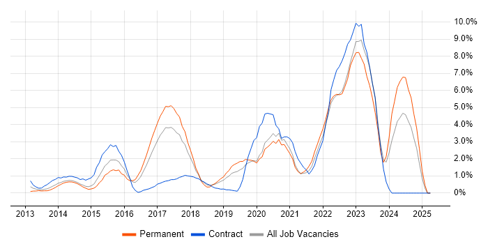 Job vacancy trend for Product Ownership in Hillingdon Job vacancy trend for Product Ownership in Hillingdon