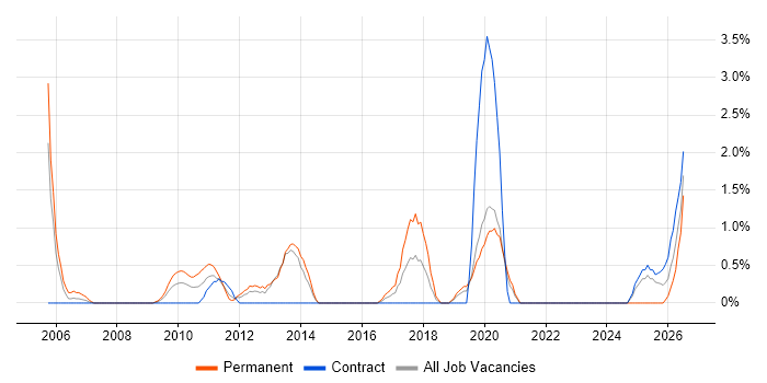 Product Strategy job vacancy trend in Hillingdon