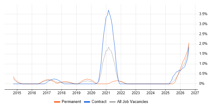 Product Vision job vacancy trend in Hillingdon