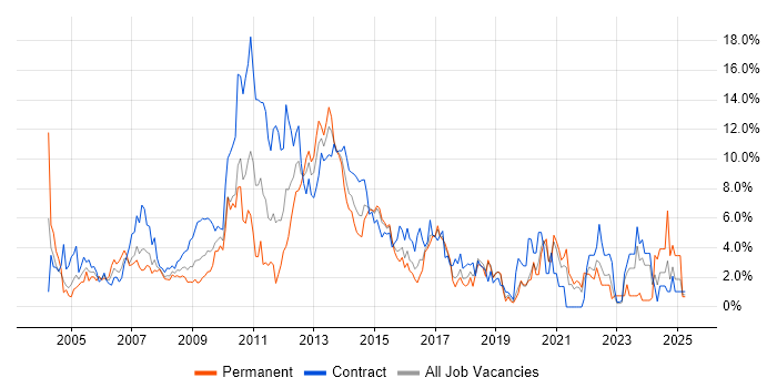 Job vacancy trend for Project Delivery in Hillingdon Job vacancy trend for Project Delivery in Hillingdon