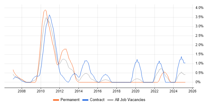Job vacancy trend for Project Governance in Hillingdon Job vacancy trend for Project Governance in Hillingdon