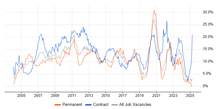 Job vacancy trend for Project Management in Hillingdon Job vacancy trend for Project Management in Hillingdon