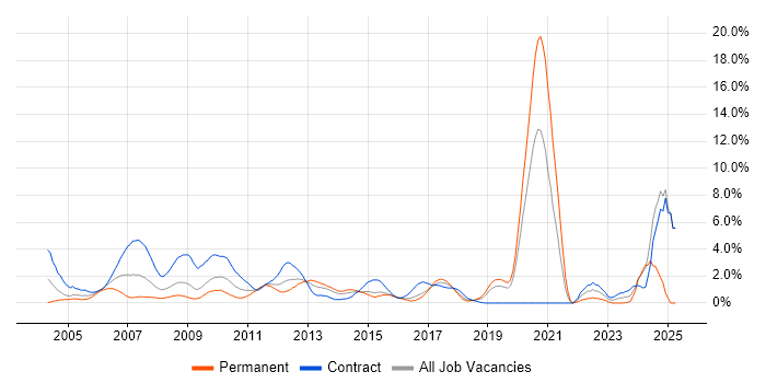 Job vacancy trend for Project Planning in Hillingdon Job vacancy trend for Project Planning in Hillingdon