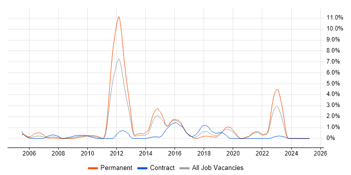 Job vacancy trend for Prototyping in Hillingdon Job vacancy trend for Prototyping in Hillingdon