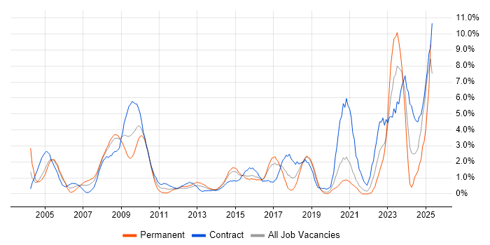 Job vacancy trend for Public Sector in Hillingdon Job vacancy trend for Public Sector in Hillingdon