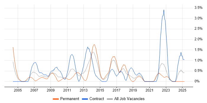 Job vacancy trend for Publishing in Hillingdon Job vacancy trend for Publishing in Hillingdon