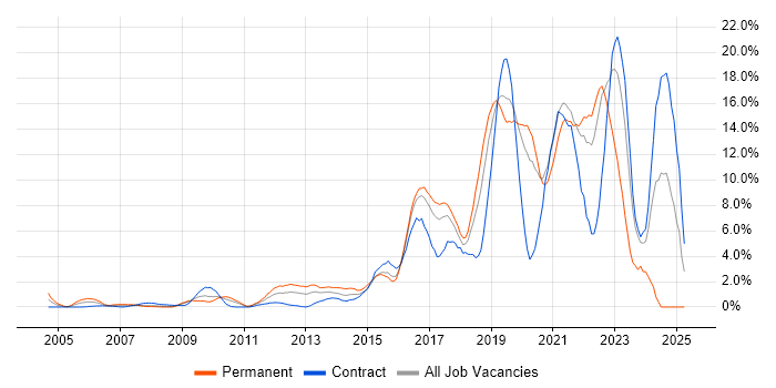 Job vacancy trend for Python in Hillingdon Job vacancy trend for Python in Hillingdon