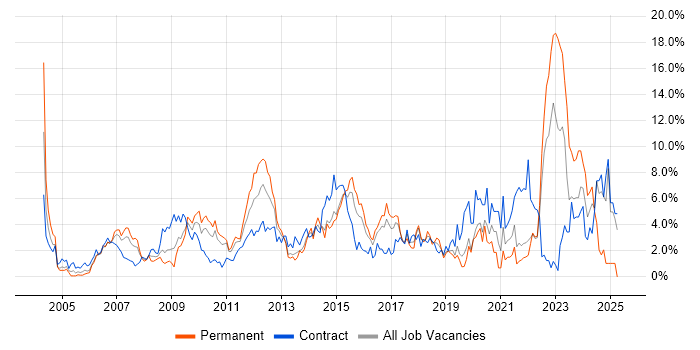 Job vacancy trend for QA in Hillingdon Job vacancy trend for QA in Hillingdon