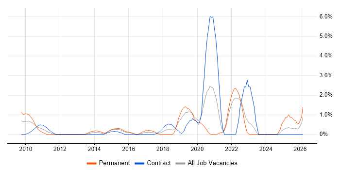 R job vacancy trend in Hillingdon