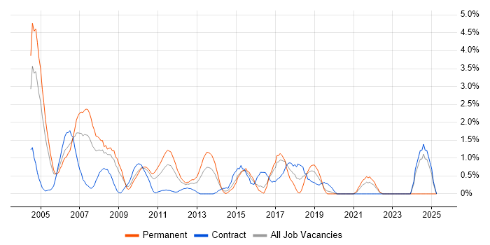 Job vacancy trend for RDBMS in Hillingdon Job vacancy trend for RDBMS in Hillingdon