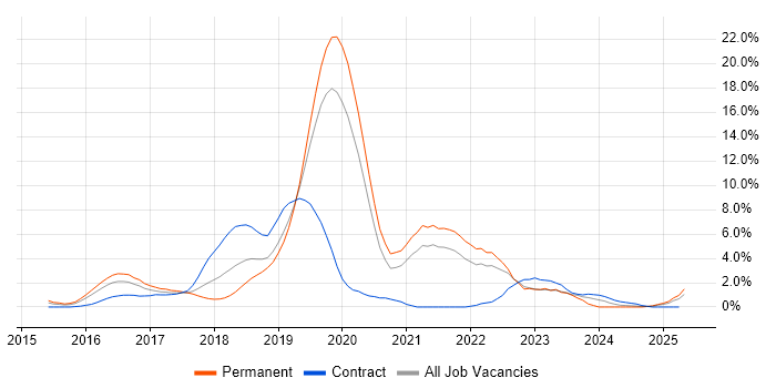 Job vacancy trend for React in Hillingdon