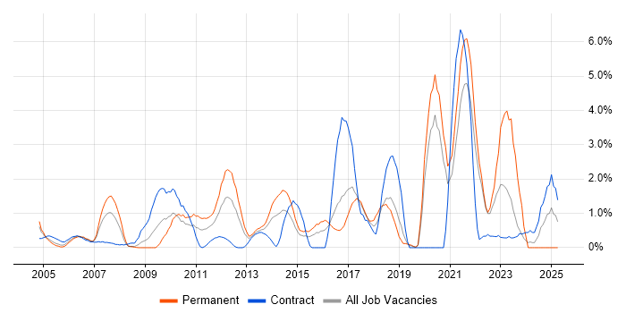 Job vacancy trend for Regression Testing in Hillingdon Job vacancy trend for Regression Testing in Hillingdon