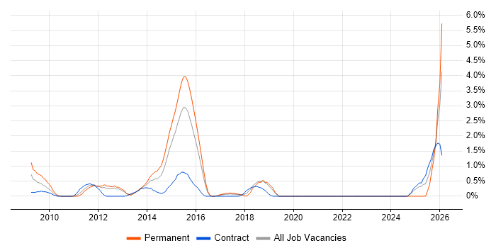 Regulatory Compliance job vacancy trend in Hillingdon