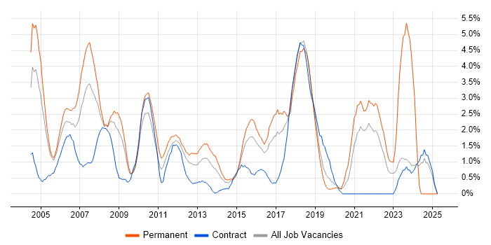 Job vacancy trend for Relational Database in Hillingdon Job vacancy trend for Relational Database in Hillingdon
