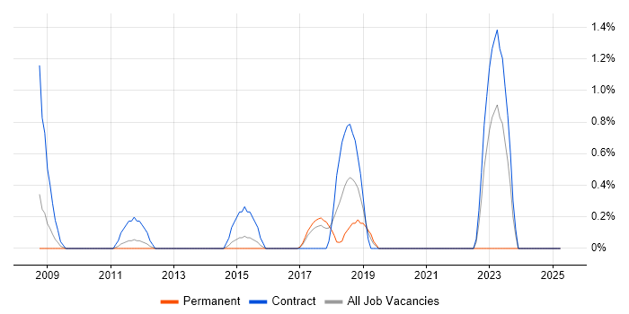 Job vacancy trend for Release Engineer in Hillingdon Job vacancy trend for Release Engineer in Hillingdon