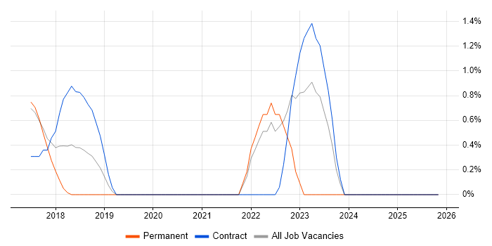 Release Train job vacancy trend in Hillingdon