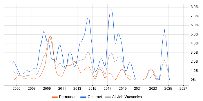Remedy job vacancy trend in Hillingdon