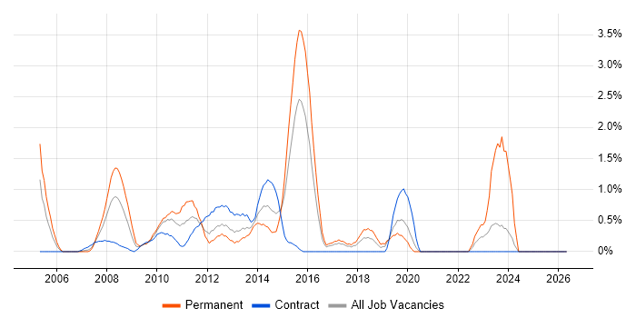 Report Analyst job vacancy trend in Hillingdon