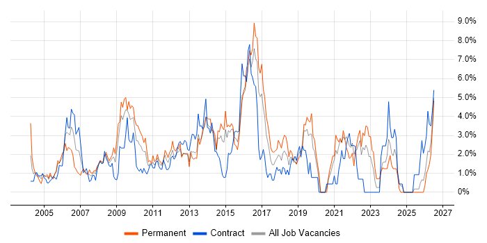 Requirements Gathering job vacancy trend in Hillingdon