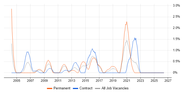 Requirements Workshops job vacancy trend in Hillingdon