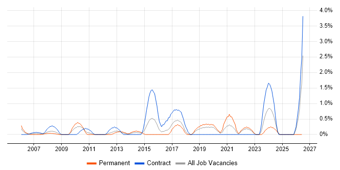 Resource Allocation job vacancy trend in Hillingdon