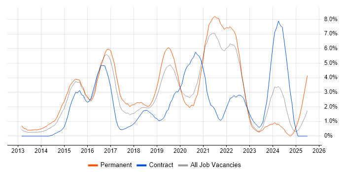 Job vacancy trend for REST in Hillingdon Job vacancy trend for REST in Hillingdon