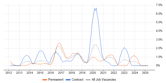 Job vacancy trend for RESTful in Hillingdon