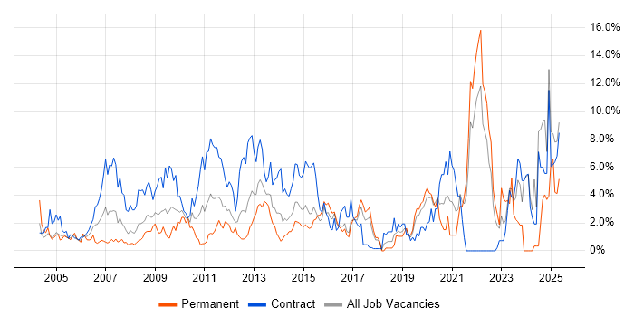 Job vacancy trend for Risk Management in Hillingdon