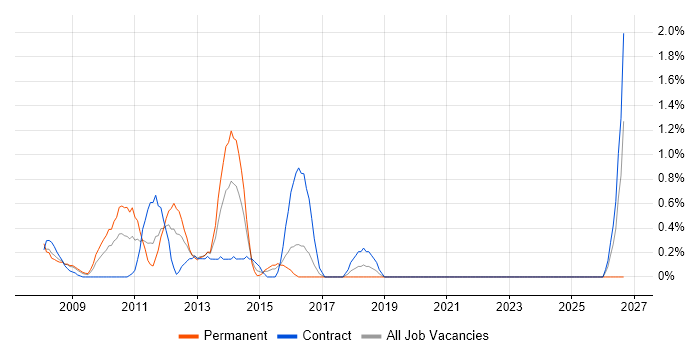 Risk Manager job vacancy trend in Hillingdon