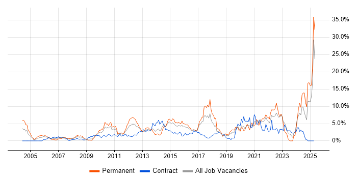 Job vacancy trend for Roadmaps in Hillingdon Job vacancy trend for Roadmaps in Hillingdon