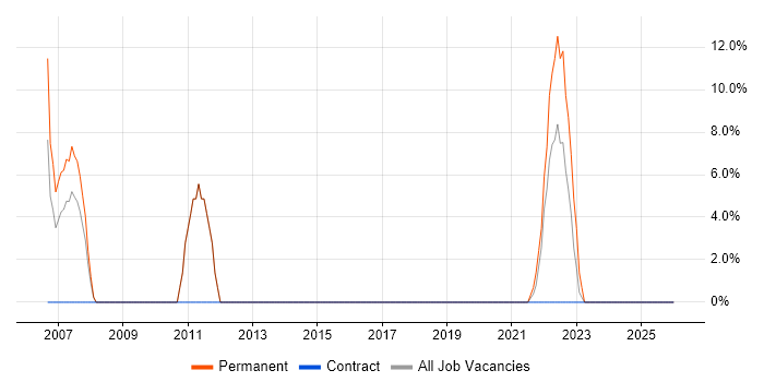 Accessibility job vacancy trend in Ruislip