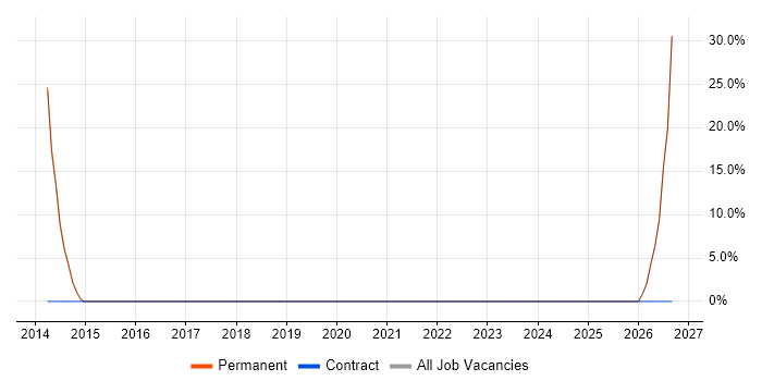Accountant job vacancy trend in Ruislip