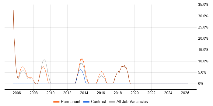 Administrator job vacancy trend in Ruislip