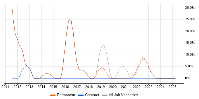 Job vacancy trend for Agile in Ruislip Job vacancy trend for Agile in Ruislip