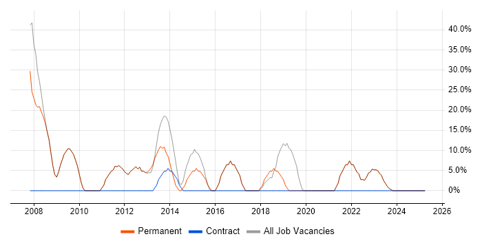 Job vacancy trend for Analyst in Ruislip