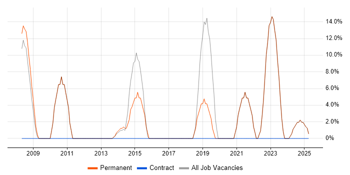 Job vacancy trend for Analytical Skills in Ruislip