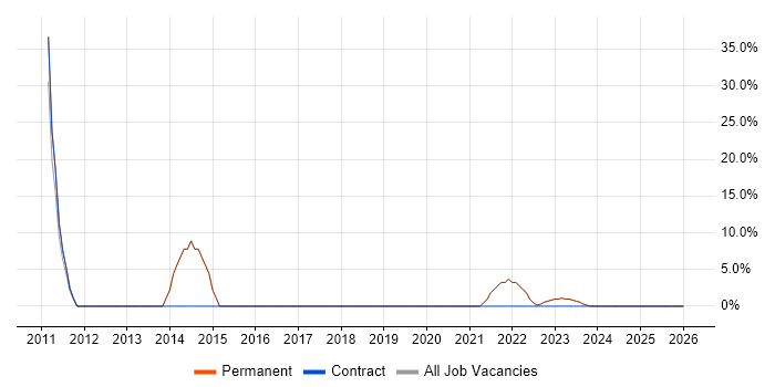 Analytics job vacancy trend in Ruislip