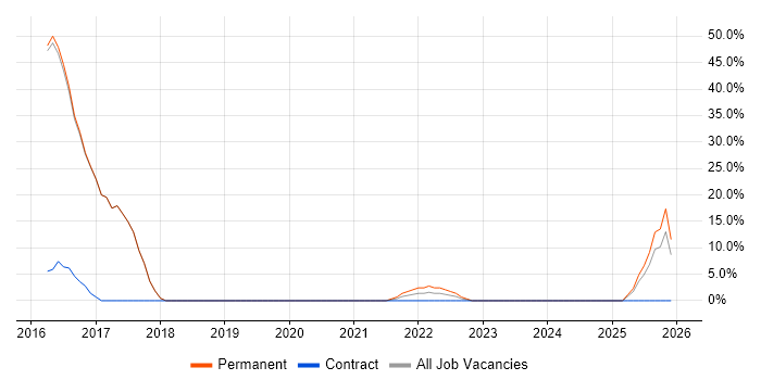 AI job vacancy trend in Ruislip