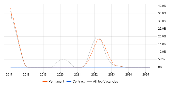 Job vacancy trend for Azure in Ruislip