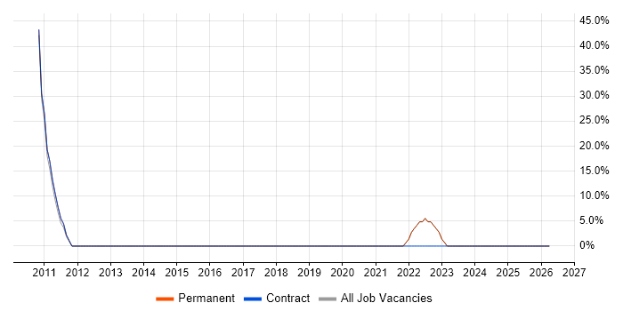 Blog job vacancy trend in Ruislip