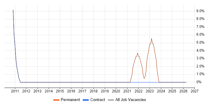Business Intelligence job vacancy trend in Ruislip