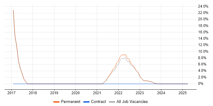 Job vacancy trend for CI/CD in Ruislip Job vacancy trend for CI/CD in Ruislip