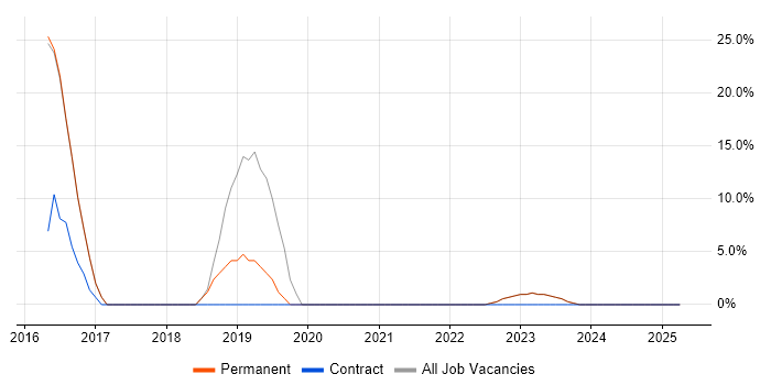 Job vacancy trend for Clean Code in Ruislip