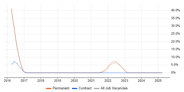 Job vacancy trend for Computer Science Degree in Ruislip