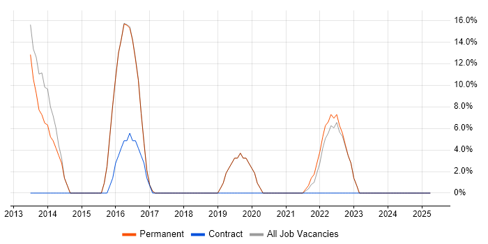 Job vacancy trend for Computer Science in Ruislip